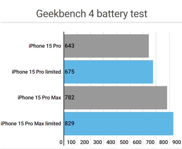 延长apple维修站iPhone15Pro的ProMotion高刷功能耗电吗