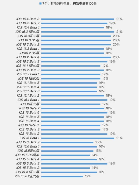延长苹果手机维修分享iOS 16.4 Beta 3续航跑分等测试结果汇总 