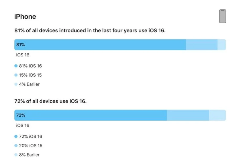 延长苹果手机维修分享iOS 16 / iPadOS 16 安装率 