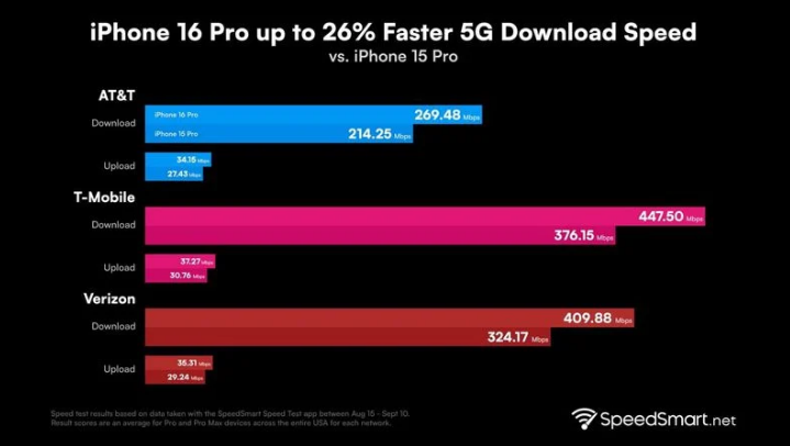 延长苹果手机维修分享iPhone 16 Pro 系列的 5G 速度 