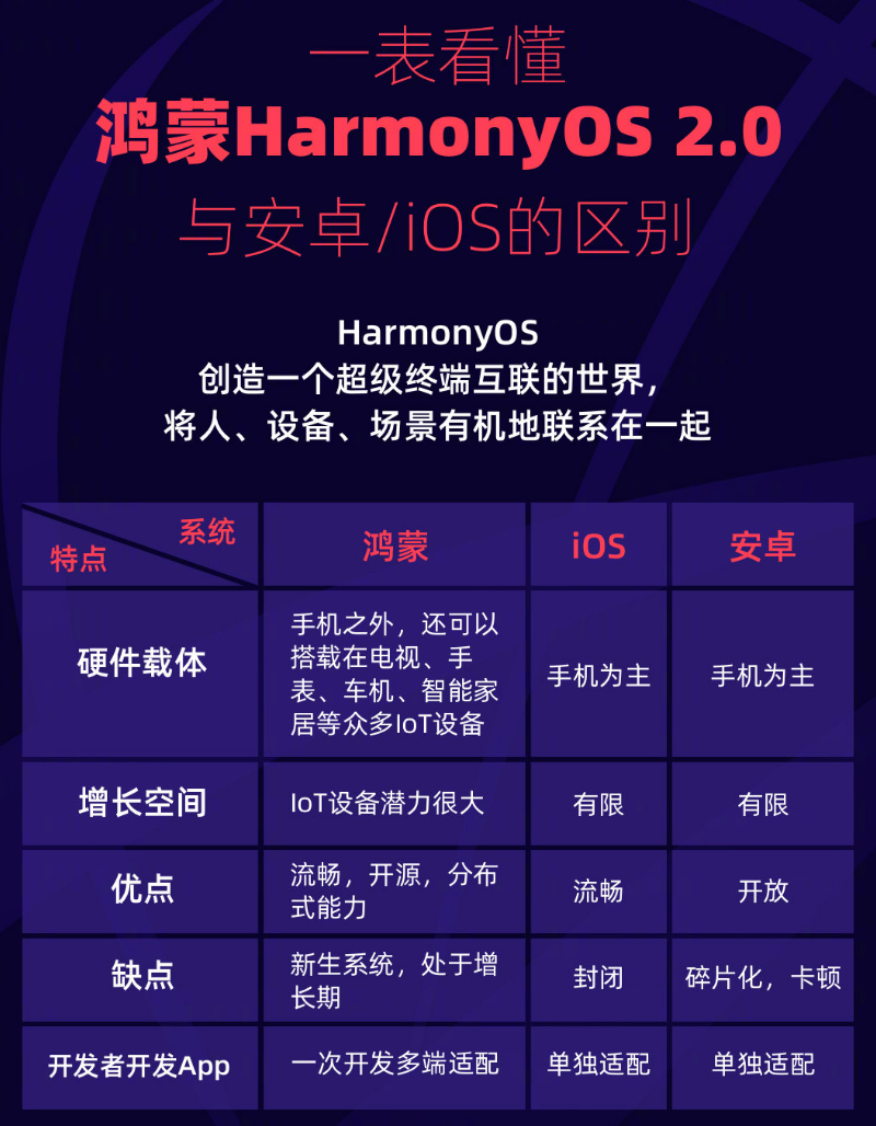 延长苹果手机维修分享华为鸿蒙 OS 与安卓以及 iOS 都有什么区别 
